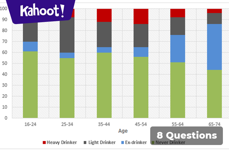 drinking habits of the US population by age. - Kahoot! Quiz