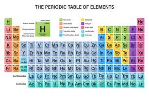 The Periodic Table of Elements with information of chemical groups and elements