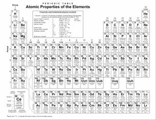 Periodic table of the elements adapted from a public domain periodic table from nist.gov