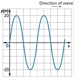 A graph shows a wave. The crest measures positive 20 and the troughs measure negative 20.