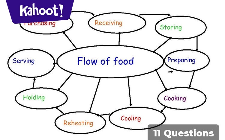 Servsafe Chapter 8 The Flow Of Food Preparation Kahoot Quiz