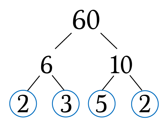 Prime Factorization and Factor Trees - Kahoot! Quiz