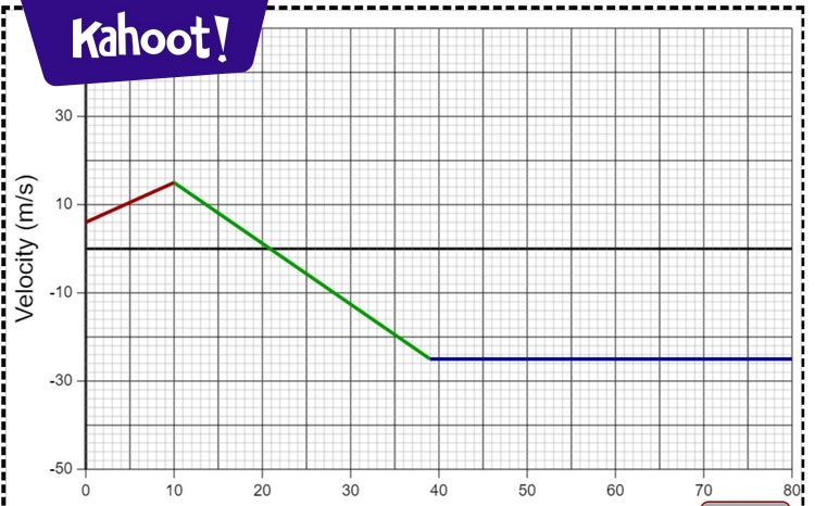 Graphing Kinematics AP Physics Review - Kahoot! Quiz